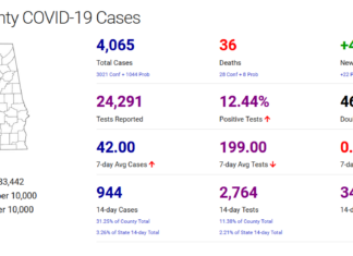 Cullman County COVID-19 update: Nov. 21
