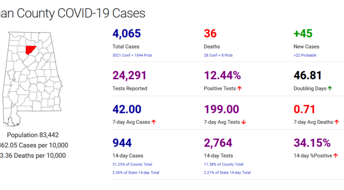 Cullman County COVID-19 update: Nov. 21