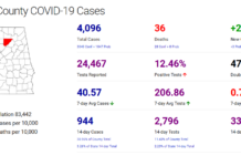Cullman County COVID-19 update: Nov. 22