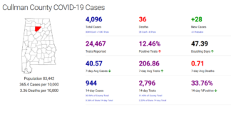 Cullman County COVID-19 update: Nov. 22