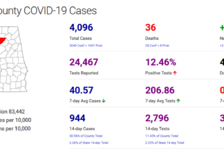 Cullman County COVID-19 update: Nov. 22