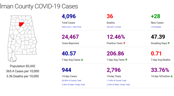 Cullman County COVID-19 update: Nov. 22