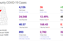Cullman County COVID-19 update: Nov. 23