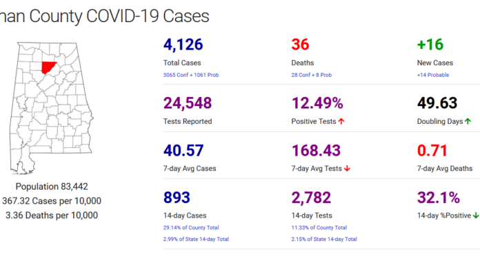 Cullman County COVID-19 update: Nov. 23