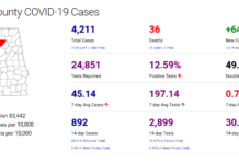 Cullman County COVID-19 update: Nov. 24
