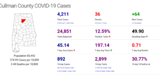 Cullman County COVID-19 update: Nov. 24