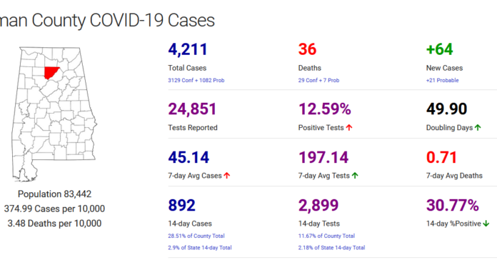 Cullman County COVID-19 update: Nov. 24