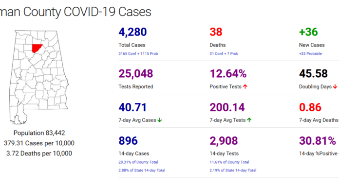 Cullman County COVID-19 update: Nov. 25