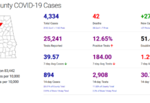 Cullman County COVID-19 update: Nov. 26
