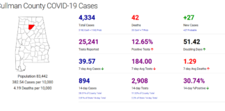 Cullman County COVID-19 update: Nov. 26
