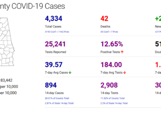 Cullman County COVID-19 update: Nov. 26