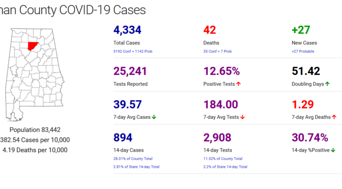 Cullman County COVID-19 update: Nov. 26