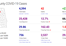Cullman County COVID-19 update: Nov. 28