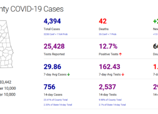 Cullman County COVID-19 update: Nov. 28
