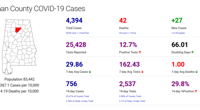 Cullman County COVID-19 update: Nov. 28