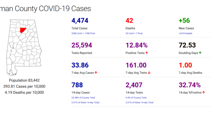 Cullman County COVID-19 update: Nov. 29