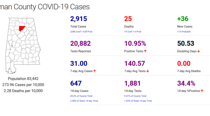 Cullman County COVID-19 update: Nov. 3