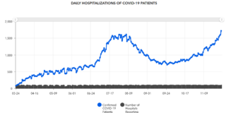 Nov. 30 COVID-19 update: Record statewide hospitalizations; 53 hospitalized locally