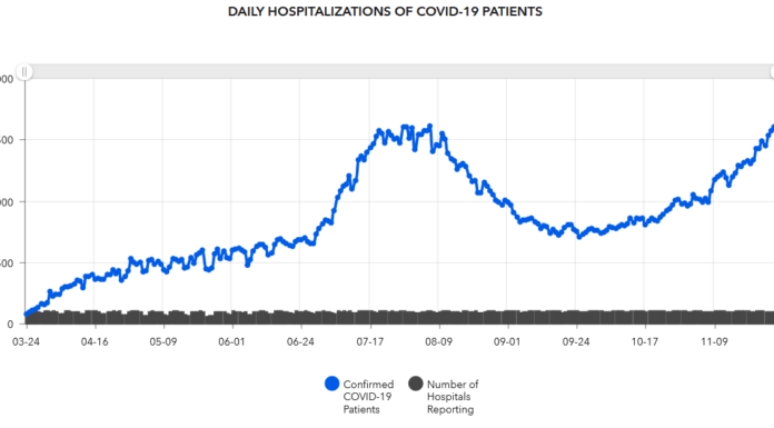Nov. 30 COVID-19 update: Record statewide hospitalizations; 53 hospitalized locally