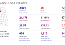 Cullman County COVID-19 update: Nov. 5