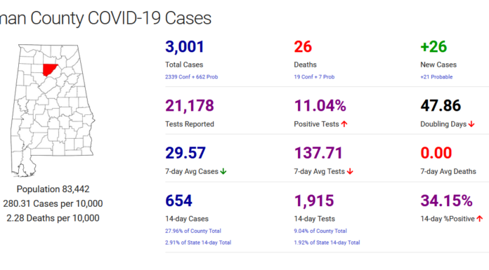 Cullman County COVID-19 update: Nov. 5