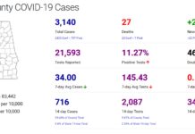 Cullman Co. COVID-19 update: Nov. 7