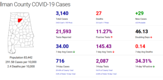Cullman Co. COVID-19 update: Nov. 7