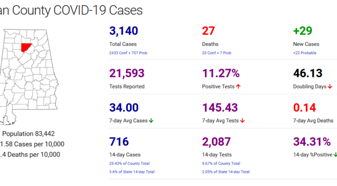 Cullman Co. COVID-19 update: Nov. 7