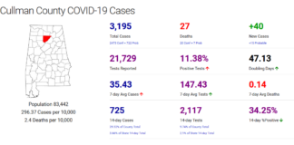Cullman County COVID-19 update: Nov. 8