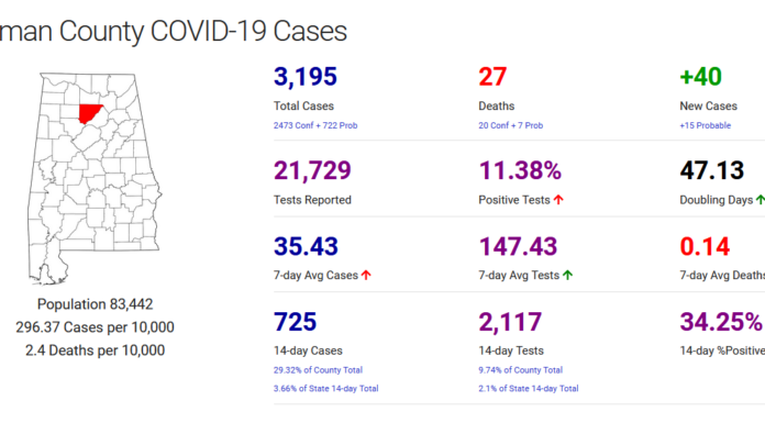 Cullman County COVID-19 update: Nov. 8