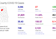Cullman County COVID-19 update: Nov. 9