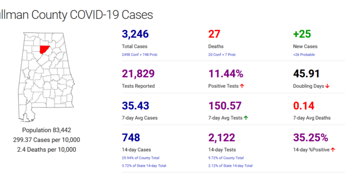 Cullman County COVID-19 update: Nov. 9