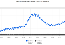 Dec. 1 COVID-19 update: Record statewide hospitalizations