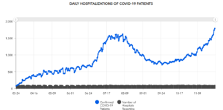 Dec. 1 COVID-19 update: Record statewide hospitalizations