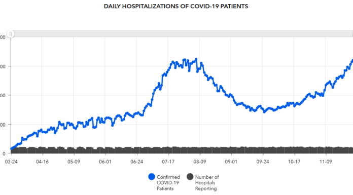 Dec. 1 COVID-19 update: Record statewide hospitalizations