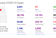Cullman County COVID-19 update: Dec. 11
