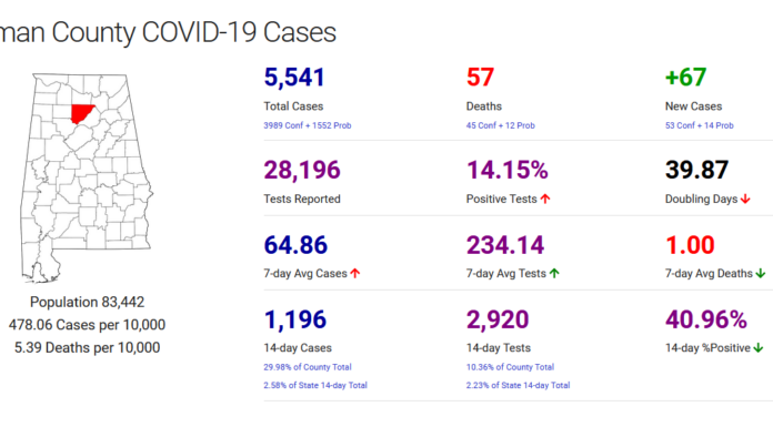 Cullman County COVID-19 update: Dec. 11