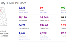 Cullman County COVID-19 update: Dec. 12