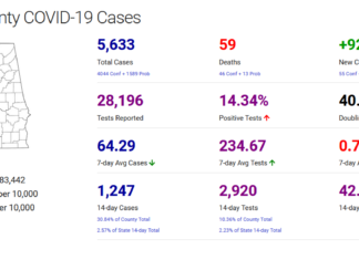 Cullman County COVID-19 update: Dec. 12
