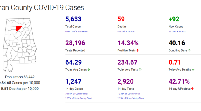 Cullman County COVID-19 update: Dec. 12