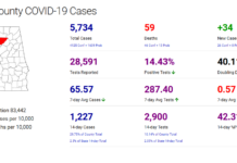 Cullman County COVID-19 update: Dec. 14