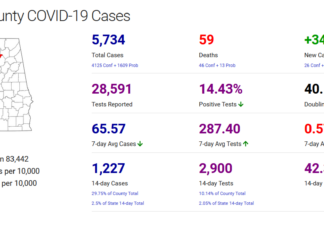 Cullman County COVID-19 update: Dec. 14