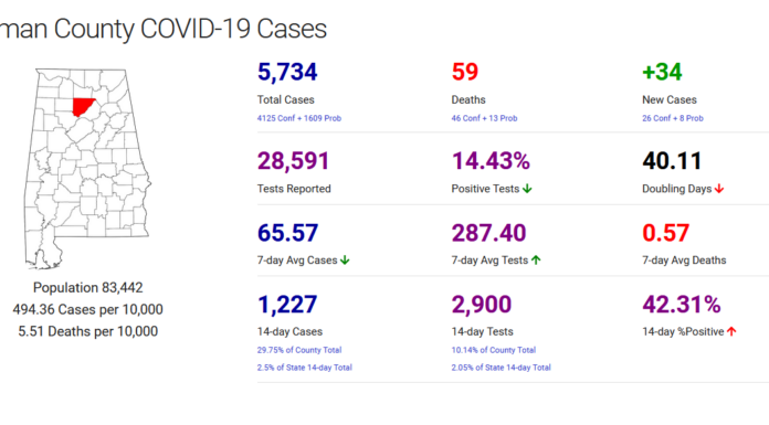 Cullman County COVID-19 update: Dec. 14