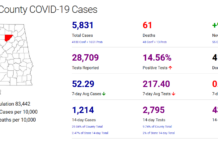Cullman County COVID-19 update: Dec. 15