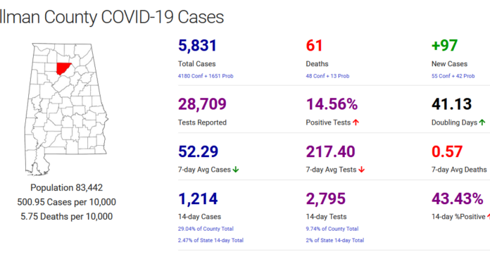 Cullman County COVID-19 update: Dec. 15