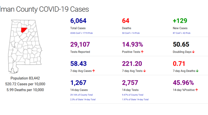 Cullman County COVID-19 update: Dec. 17