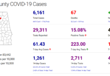 Cullman County COVID-19 update: Dec. 18