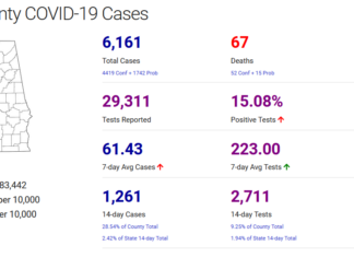 Cullman County COVID-19 update: Dec. 18