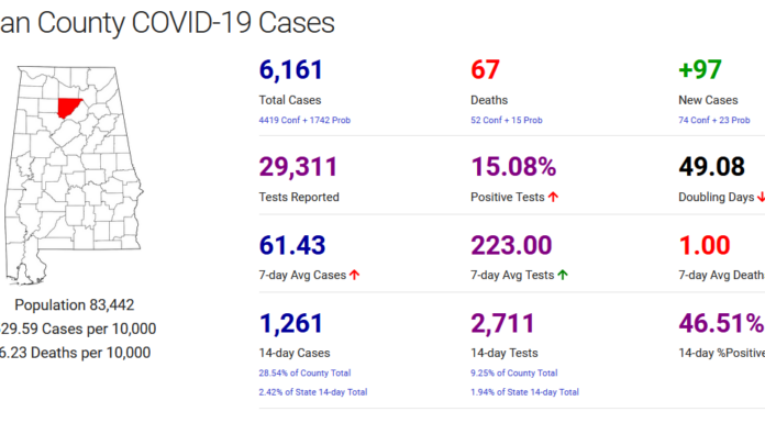 Cullman County COVID-19 update: Dec. 18