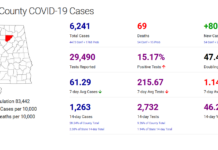 Cullman County COVID-19 update: Dec. 19